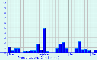 Graphique des précipitations prvues pour Schwachtgesmhle