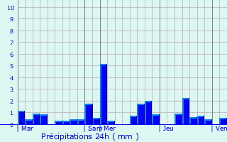 Graphique des précipitations prvues pour Fischbach