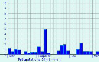 Graphique des précipitations prvues pour Nommern