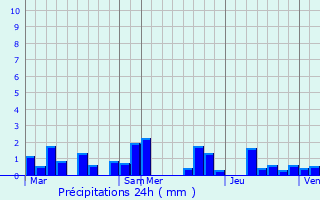 Graphique des précipitations prvues pour Surr