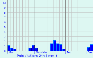 Graphique des précipitations prvues pour Champcella
