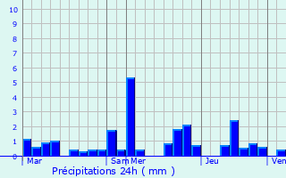 Graphique des précipitations prvues pour Christnach