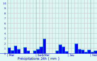 Graphique des précipitations prvues pour Grundmuhle