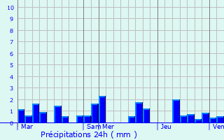 Graphique des précipitations prvues pour Berl