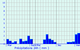 Graphique des précipitations prvues pour Heilly