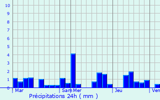 Graphique des précipitations prvues pour Tomm