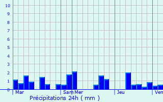 Graphique des précipitations prvues pour Sonlez