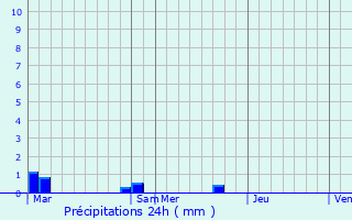 Graphique des précipitations prvues pour Marsa