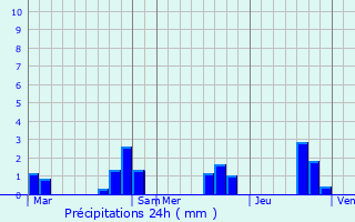 Graphique des précipitations prvues pour Vitr