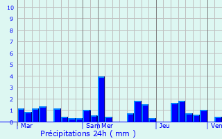 Graphique des précipitations prvues pour Walsdorf