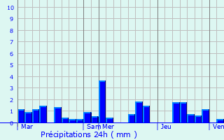 Graphique des précipitations prvues pour Stolzembourg