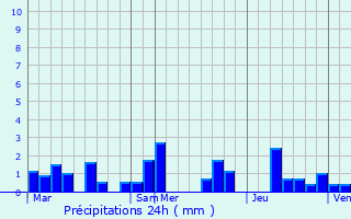 Graphique des précipitations prvues pour Brachtenbach