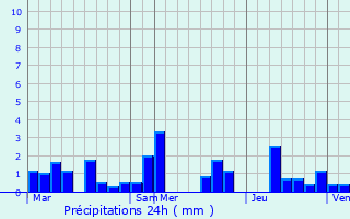 Graphique des précipitations prvues pour Boevange-Clervaux