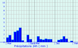 Graphique des précipitations prvues pour Lutterbach