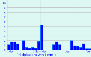 Graphique des précipitations prvues pour Lieler