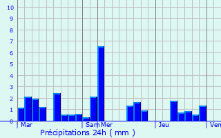 Graphique des précipitations prvues pour Burg-Reuland