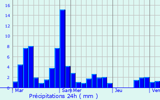 Graphique des précipitations prvues pour Sainte-Eulalie-en-Royans