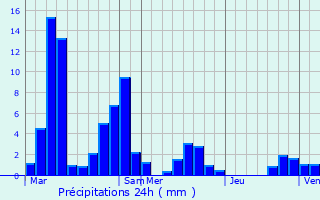 Graphique des précipitations prvues pour Villeperdrix