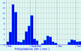 Graphique des précipitations prvues pour Saint-Nazaire-le-Dsert