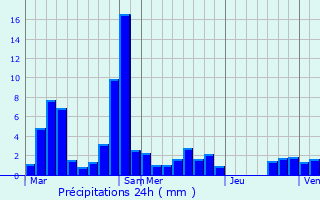 Graphique des précipitations prvues pour Saint-Jean-en-Royans