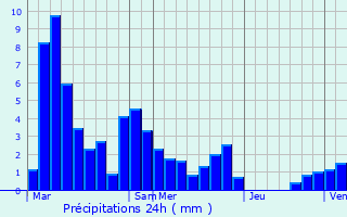 Graphique des précipitations prvues pour Tournon-sur-Rhne