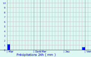 Graphique des précipitations prvues pour Friville-Escarbotin