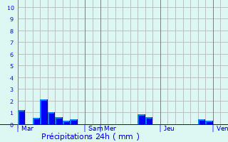 Graphique des précipitations prvues pour Cormont