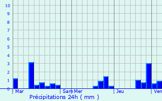 Graphique des précipitations prvues pour Gouy-Servins