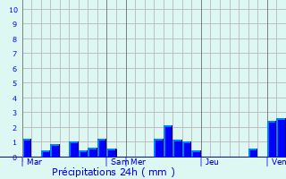 Graphique des précipitations prvues pour La Chausse-Tirancourt