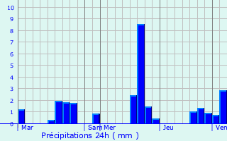 Graphique des précipitations prvues pour Bouleurs