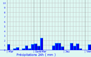 Graphique des précipitations prvues pour Cons-la-Grandville