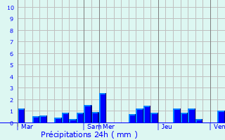 Graphique des précipitations prvues pour Lamadelaine