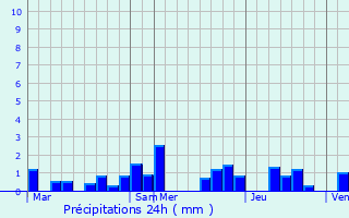 Graphique des précipitations prvues pour Rodange