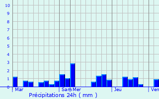 Graphique des précipitations prvues pour Clemency