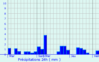 Graphique des précipitations prvues pour Schneideschhof