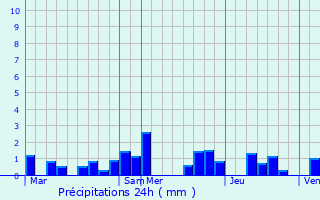 Graphique des précipitations prvues pour Aubange