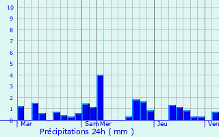 Graphique des précipitations prvues pour Noerdange