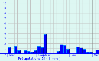 Graphique des précipitations prvues pour Elvange-ls-Beckerich