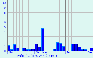 Graphique des précipitations prvues pour Buschdorf