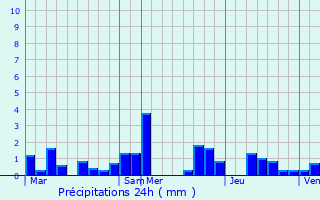 Graphique des précipitations prvues pour Redange-sur-Attert