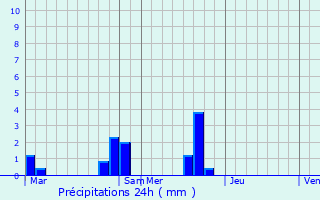 Graphique des précipitations prvues pour Saint-Berthevin