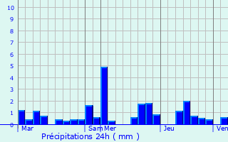 Graphique des précipitations prvues pour Rollingen