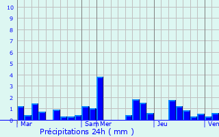 Graphique des précipitations prvues pour Grosbous