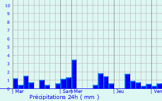 Graphique des précipitations prvues pour Wahl