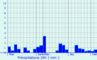 Graphique des précipitations prvues pour Folschette