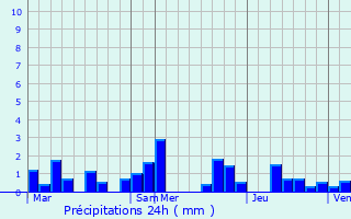 Graphique des précipitations prvues pour Koetschette