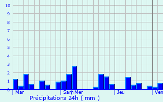 Graphique des précipitations prvues pour Holtz