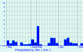 Graphique des précipitations prvues pour Colmar