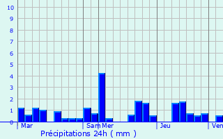 Graphique des précipitations prvues pour Warken