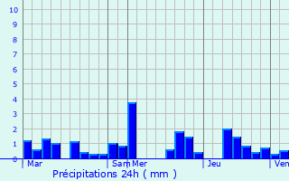 Graphique des précipitations prvues pour Scheidel